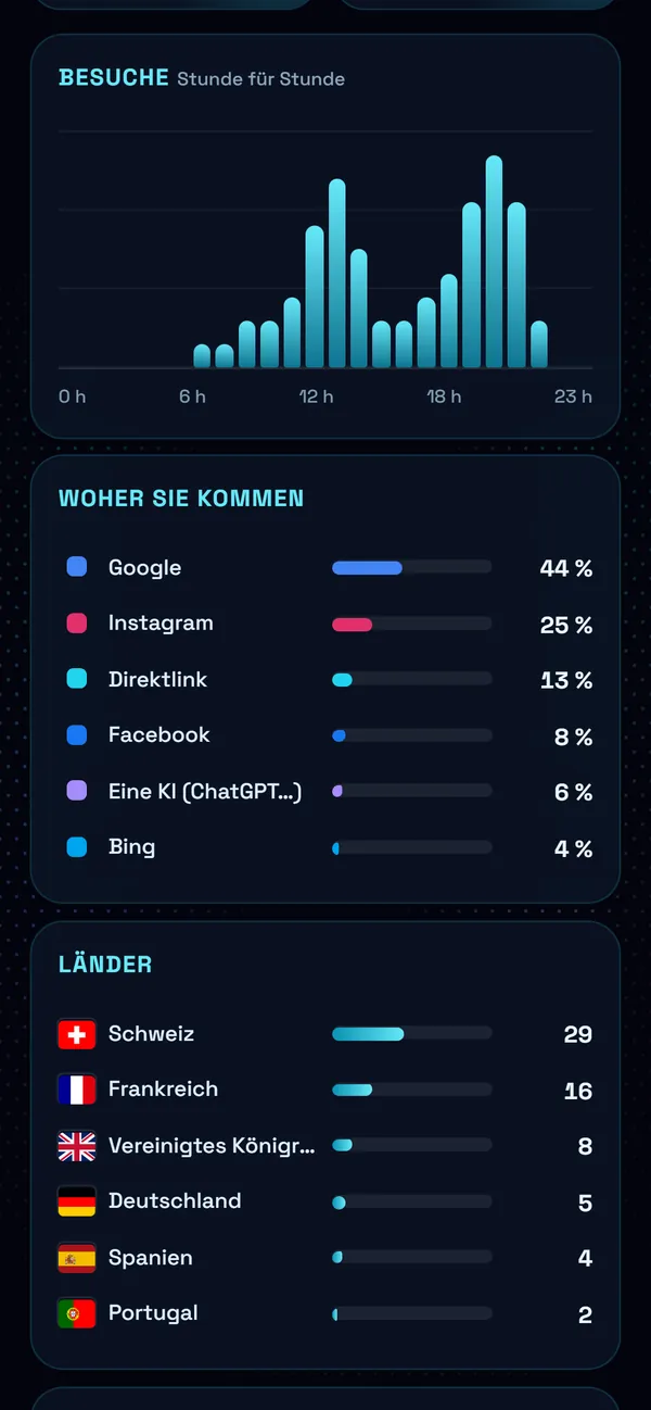 Auf dem Handy : Stunde für Stunde