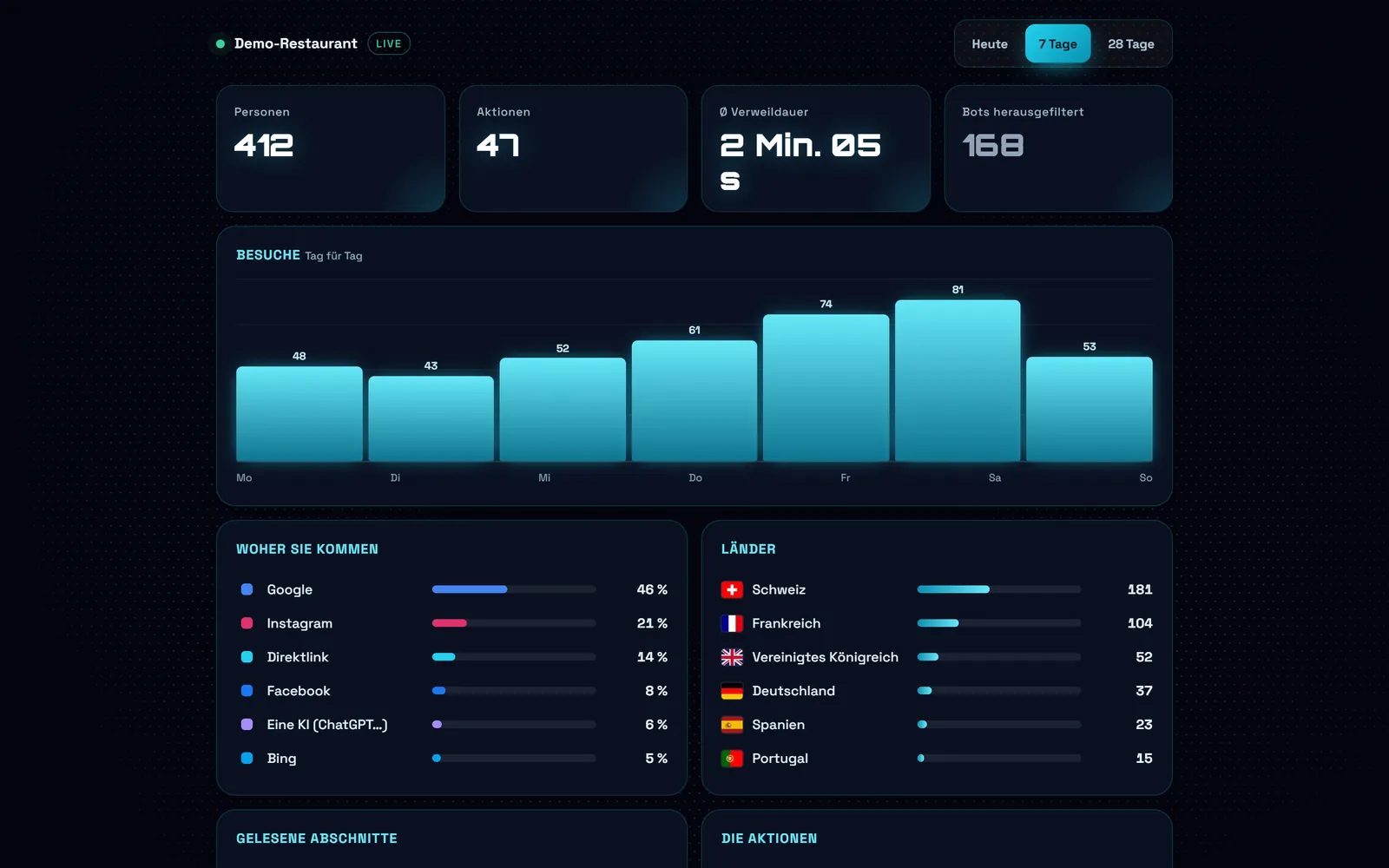 Am Computer : Das Dashboard