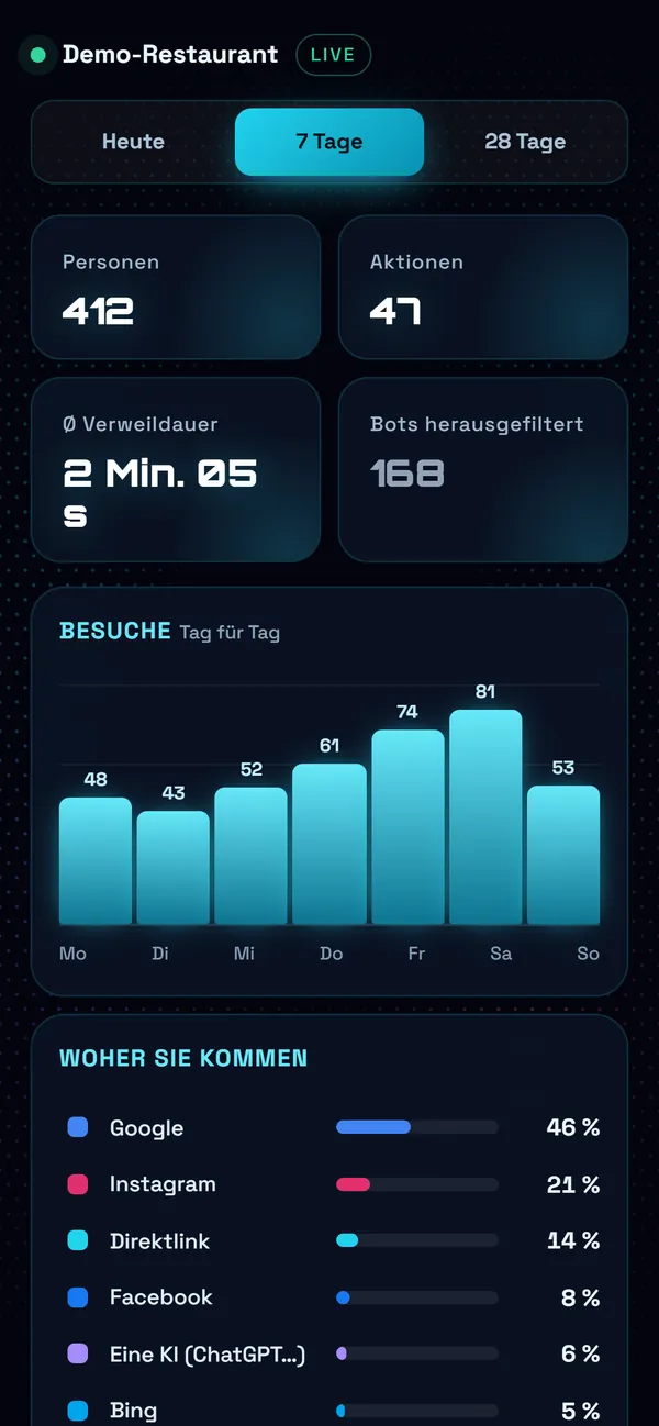 Auf dem Handy : Das Dashboard
